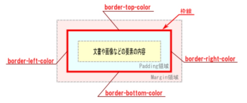 Border-colorとはどういう意味ですか？