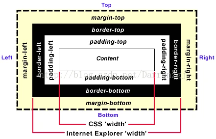 border css上下左右