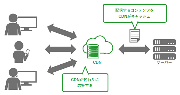 CDNとは何の略ですか？