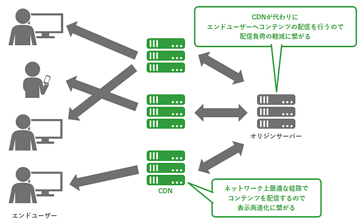 CDNの欠点は何ですか？