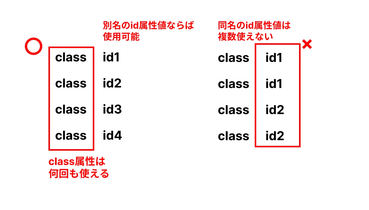 Class attributeとは何ですか？