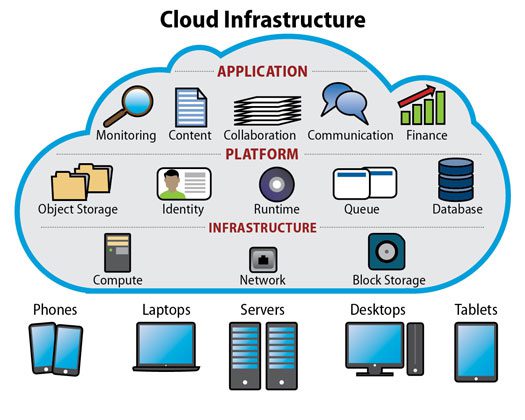 cloud computing infrastructure