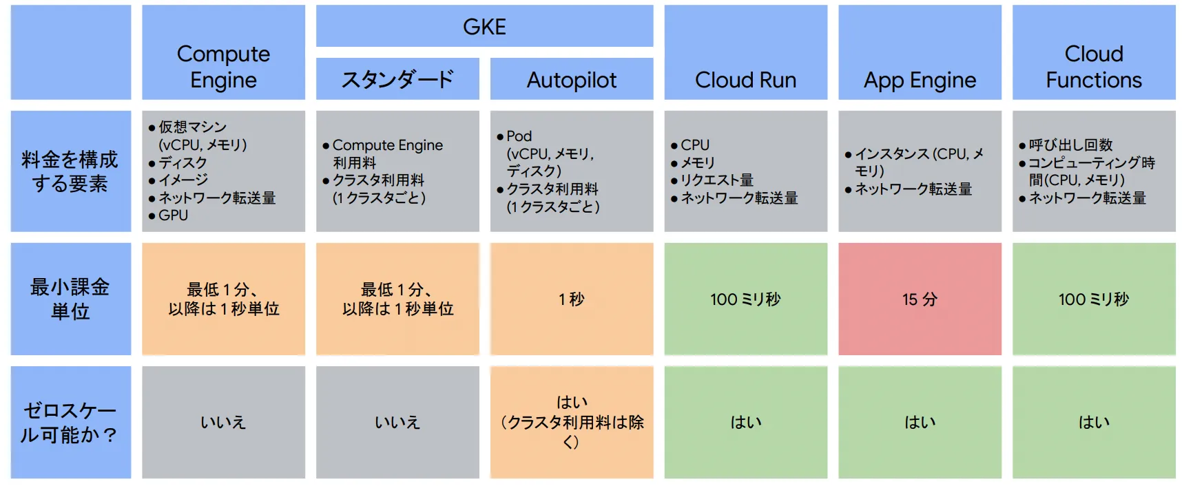 Compute Engine App Engine 違い