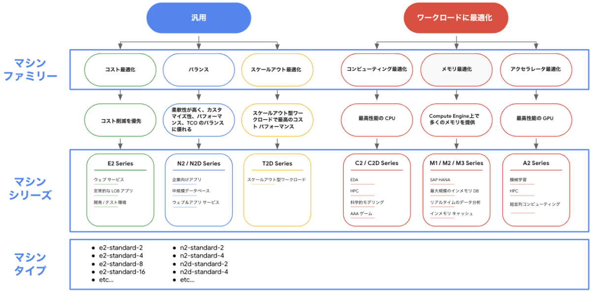 compute engine マシンタイプ