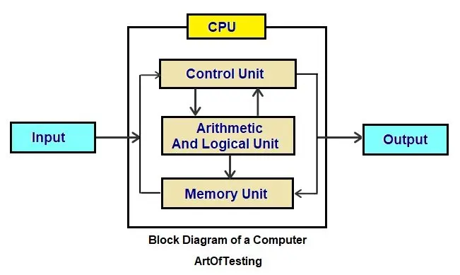 computer block