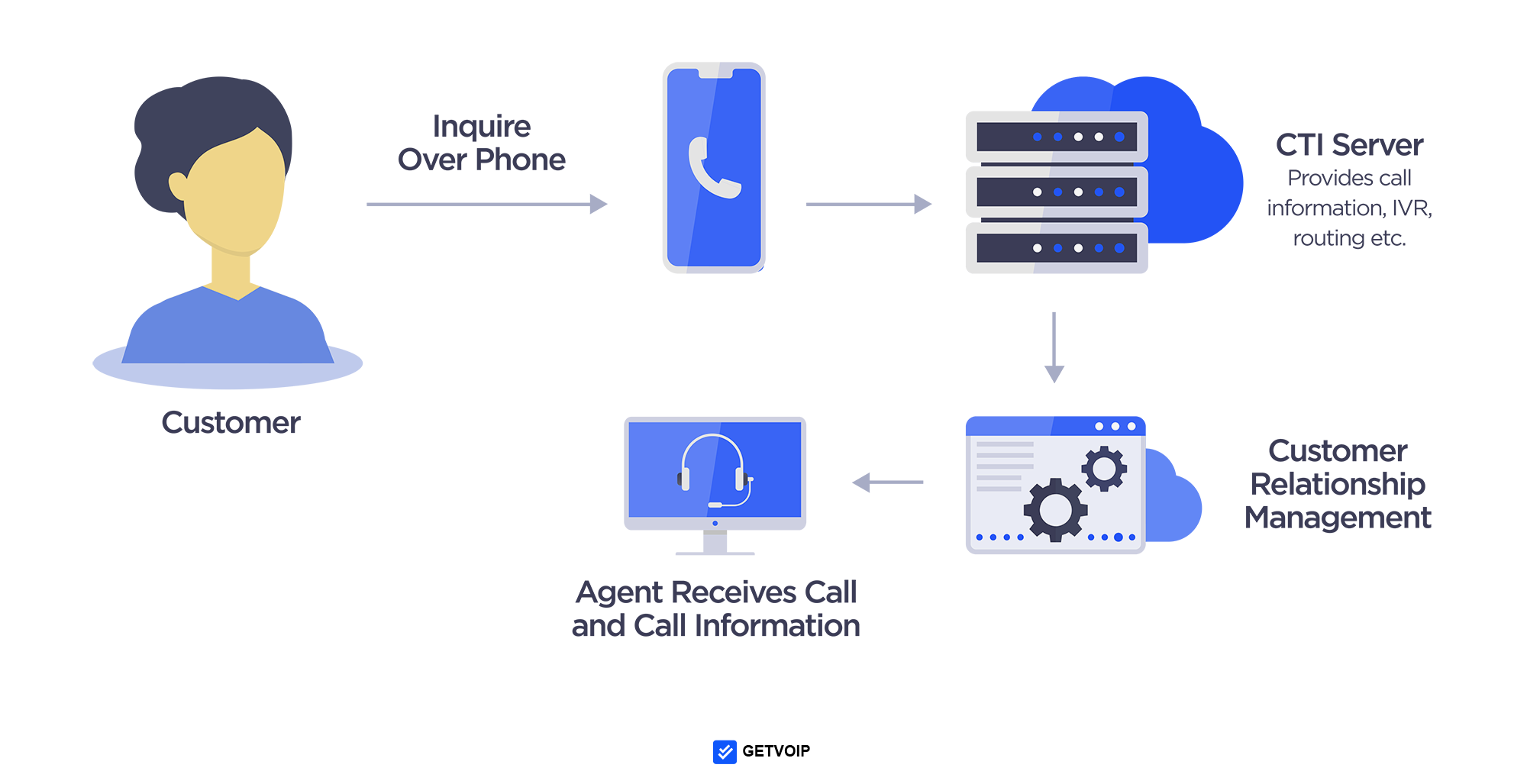 computer telephony integration system