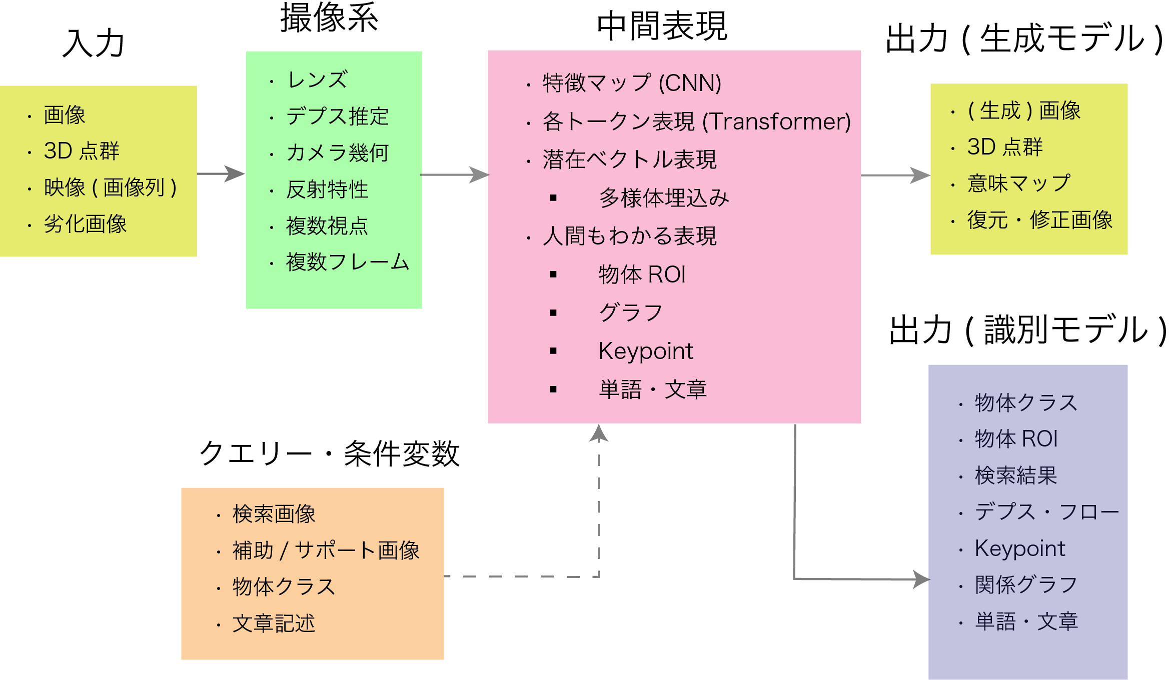 Computer Vision 画像認識