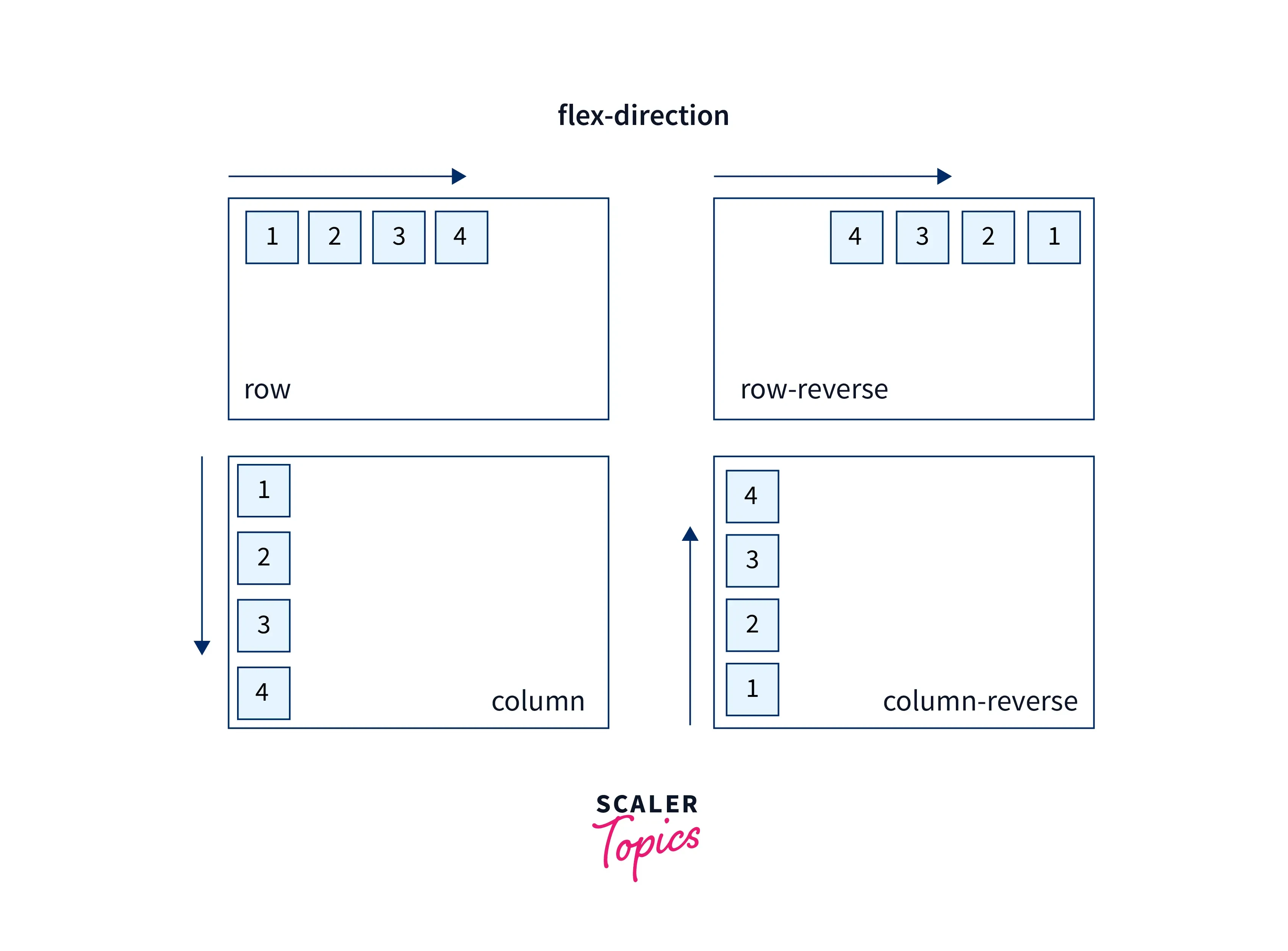 CSSプロパティ flex-direction：フレックスアイテムの並び方向を制御する - ITチュートリアル