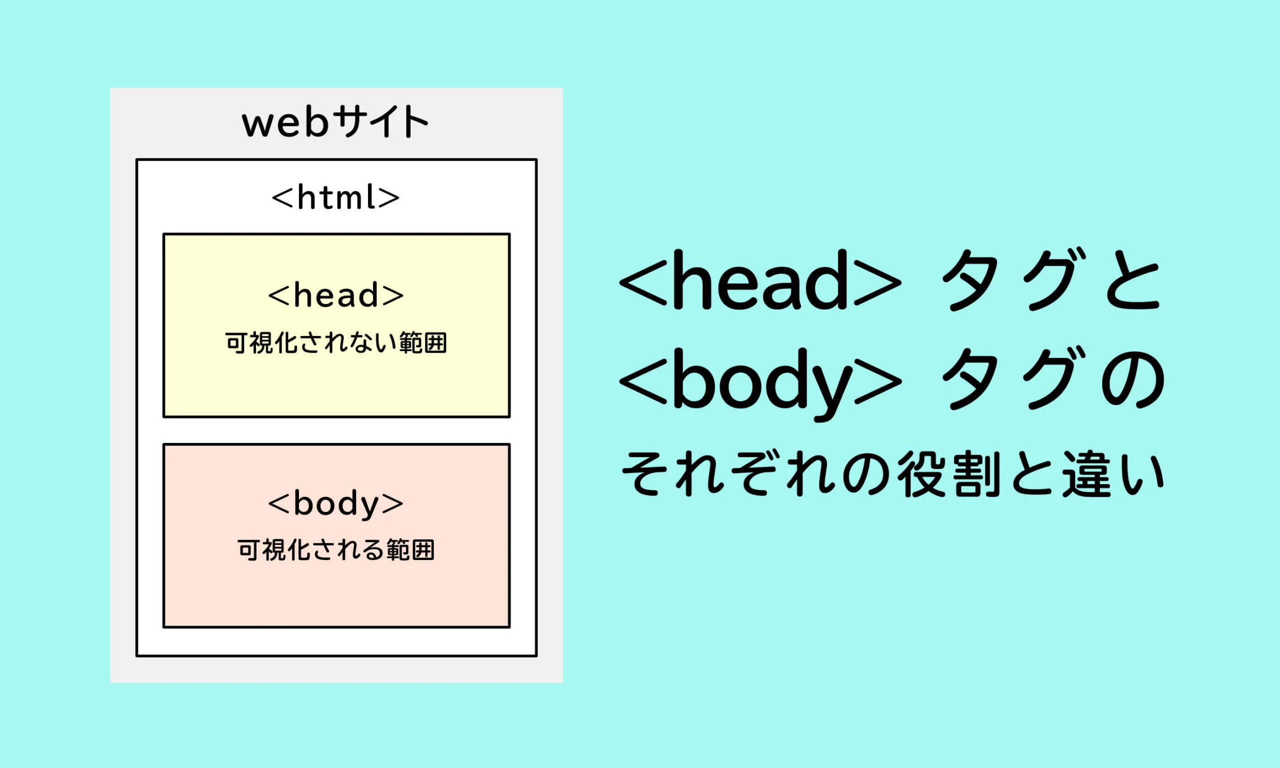 css html body 違い