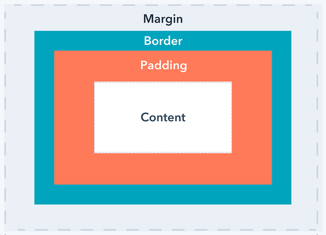 CSS margin padding