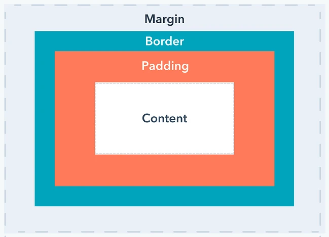 CSS margin padding