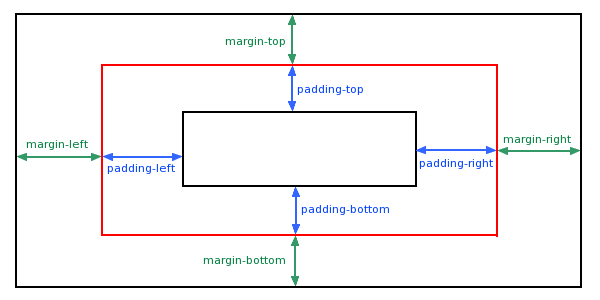 CSS margin 左右