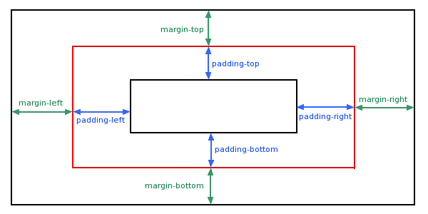 CSS margin 左右