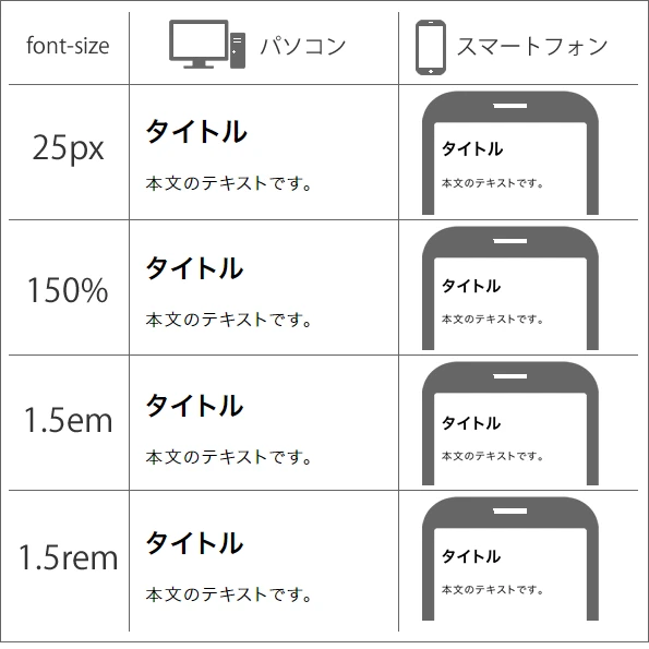 css フォントサイズ レスポンシブ