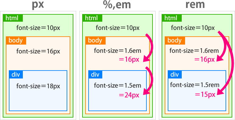 css フォントサイズ 単位