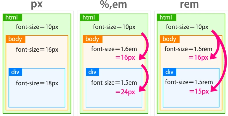 css フォントサイズ 単位