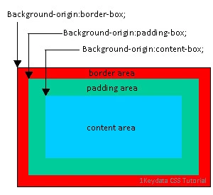 CSS プロパティ background-origin