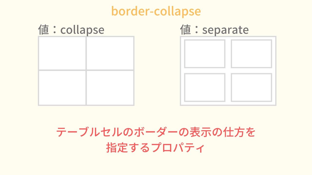 CSS プロパティ border-collapse