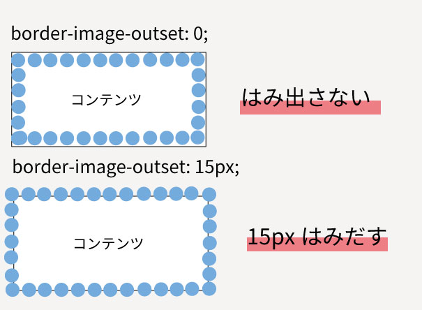 CSS プロパティ border-image-outset