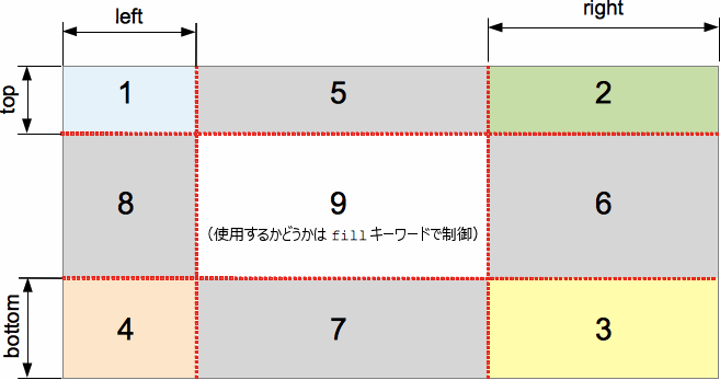 CSS プロパティ border-image-slice