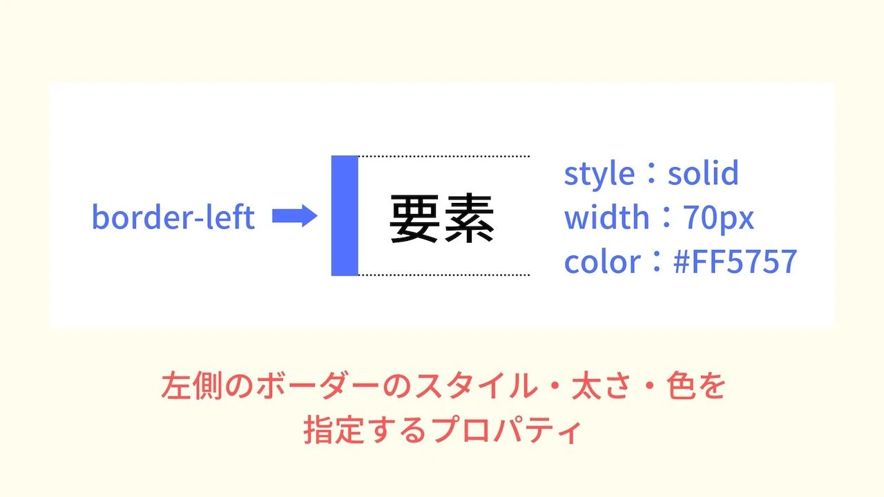 CSS プロパティ border-left-style