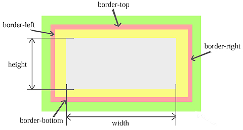 CSS プロパティ border-left-width