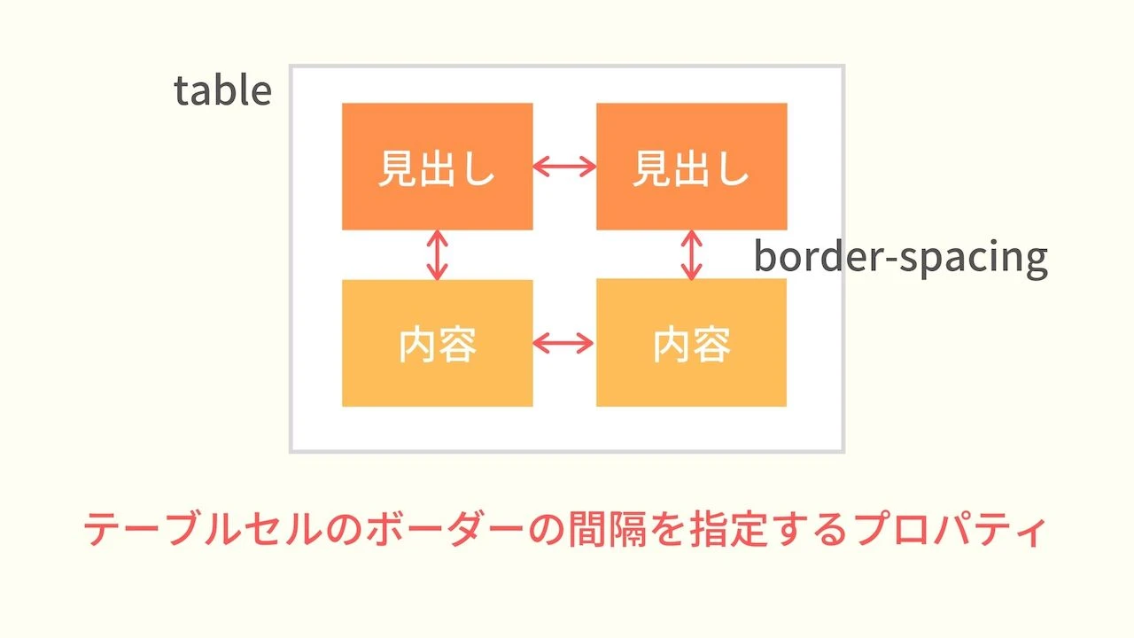 CSS プロパティ border-spacing