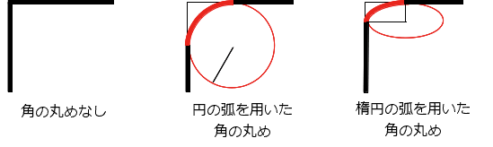 CSS プロパティ border-top-left-radius