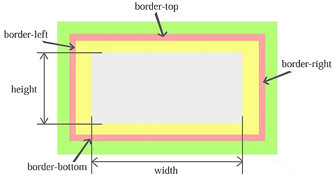 CSS プロパティ border-width