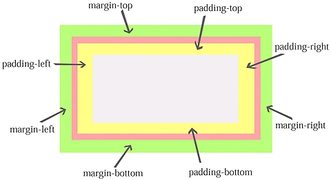 CSS プロパティ bottom