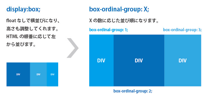 CSS プロパティ box-ordinal-group