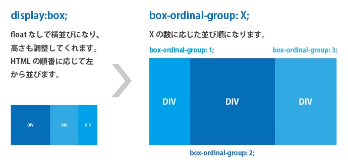 CSS プロパティ box-ordinal-group