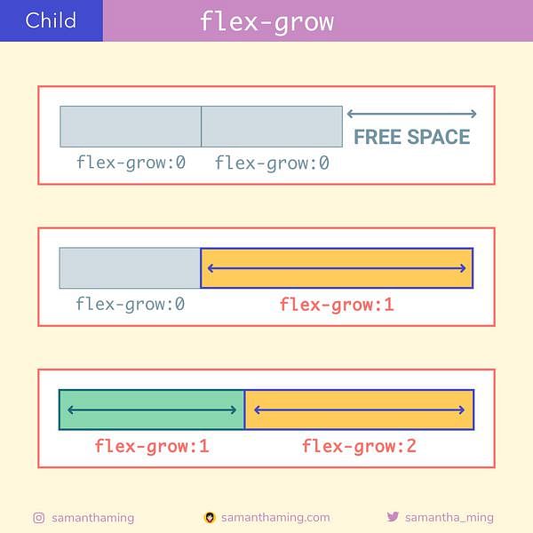 CSS プロパティ flex-grow