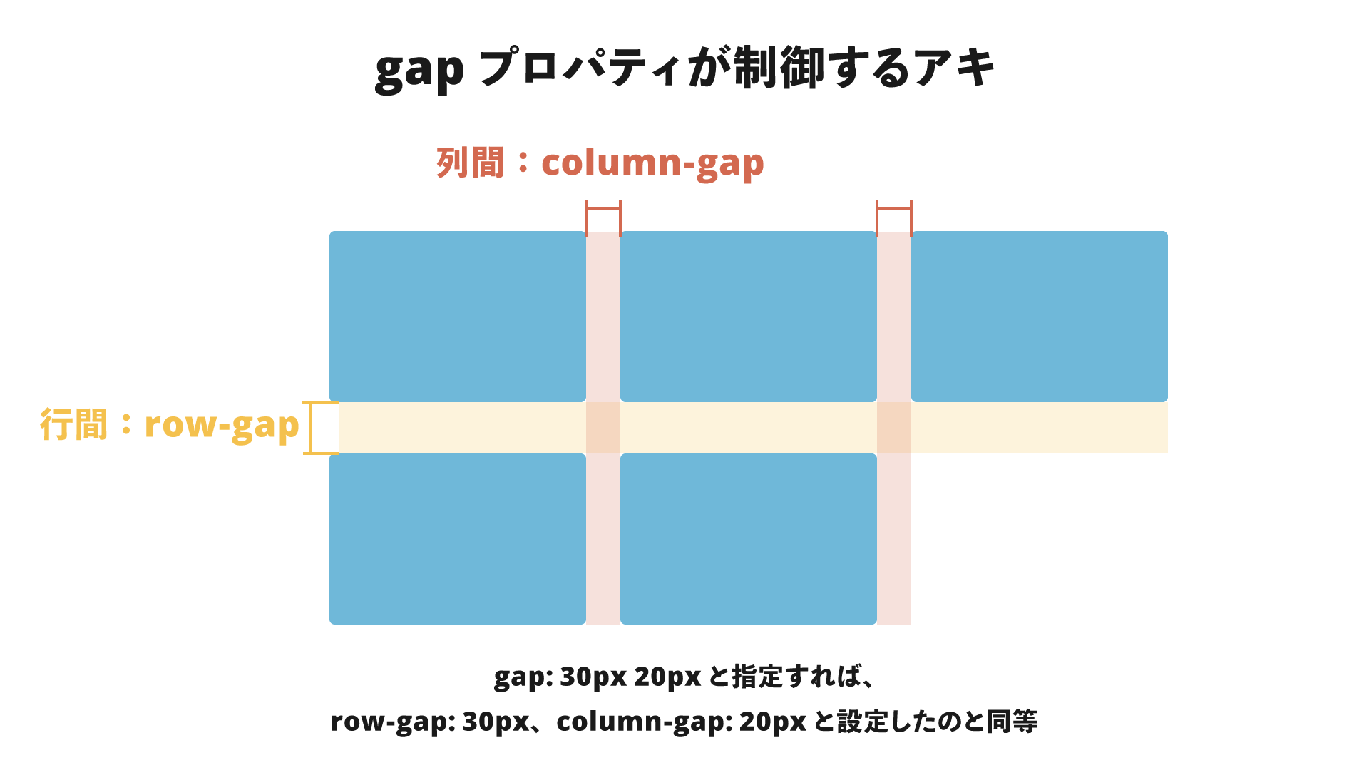 CSS プロパティ gap