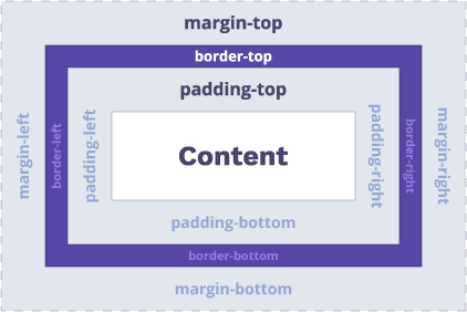 CSS プロパティ margin