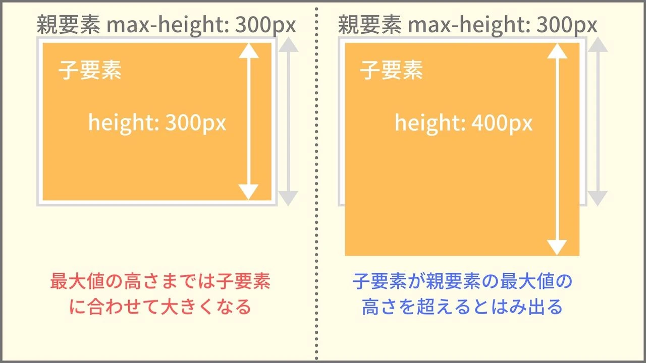 CSS プロパティ min-height