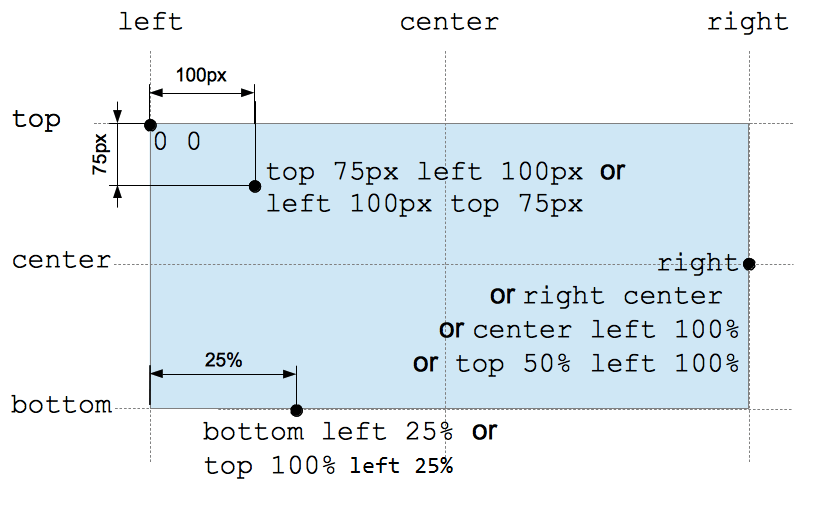 CSS プロパティ target-position