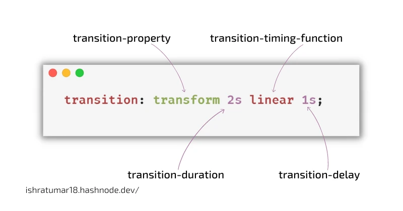 CSS プロパティ transition-duration