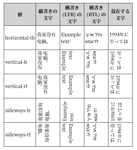 CSS プロパティ writing-mode