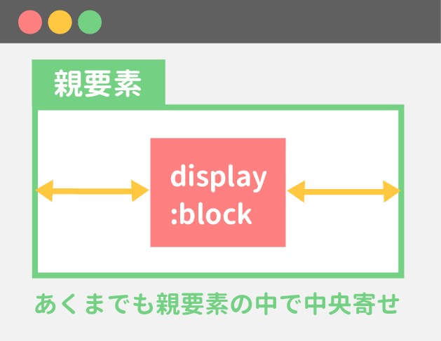 css 中央寄せ できない