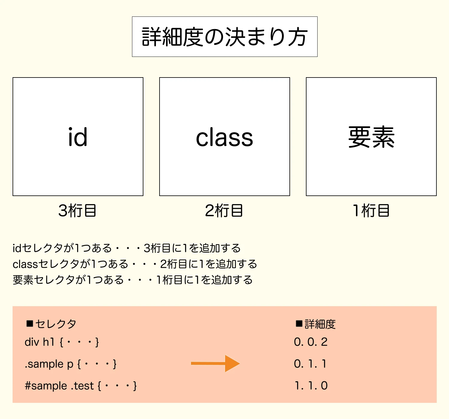 CSS 組み合わせセレクター