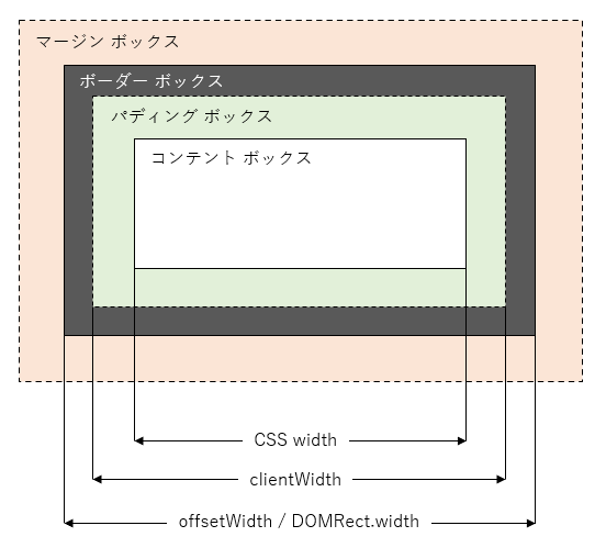 css 要素の幅 取得