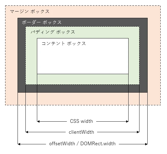 css 要素の幅 取得