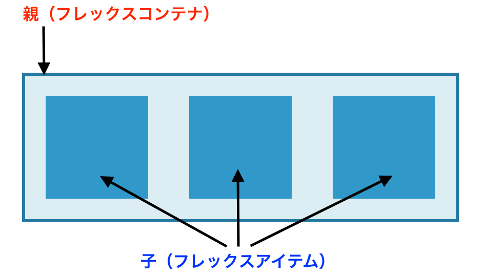 CSS 配置 コツ