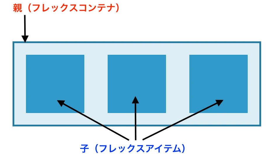 CSS 配置 コツ