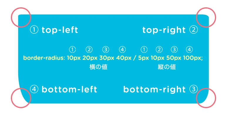 CSS3の角が丸い