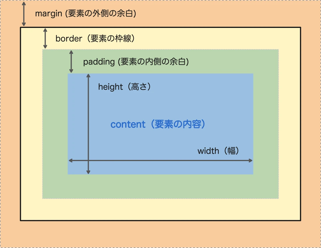 CSS3ボックスのサイズ