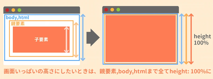 CSSで親要素と同じ幅にするにはどうすればいいですか？