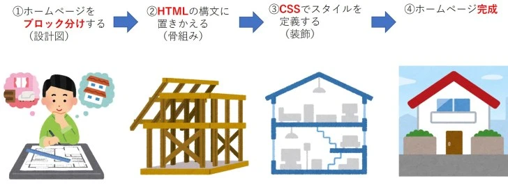 CSSとHTMLの違いは何ですか?