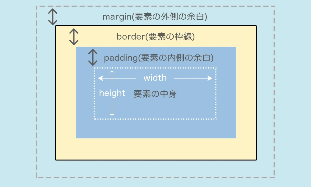 CSSのborderとは？